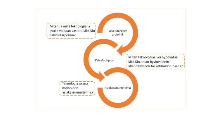 Teknologian soveltuvuuden arviointi kotihoidon palveluohjauksessa 