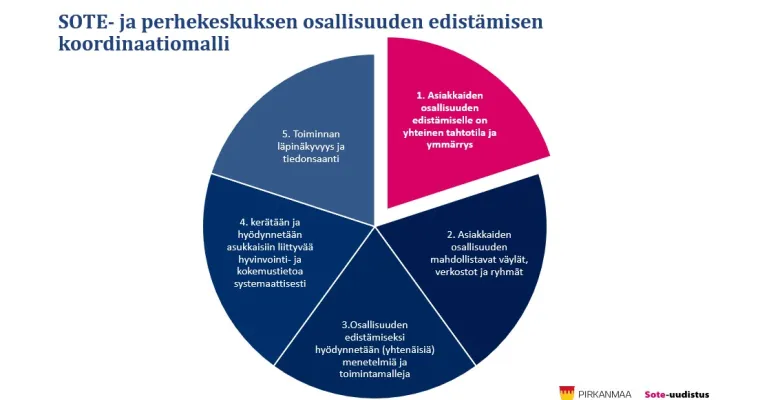 Osallisuuden edistämisen koordinaatiomalli SOTE- ja perhekeskuksessa