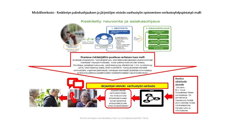 Mobiiliverkosto  -Keskitetyn palveluohjauksen ja järjestöjen  etsivän vanhustyön  systeeminen verkostoyhdyspintatyö  