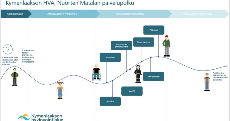 Palveluprosessien mallinnus Nuorten Matalassa