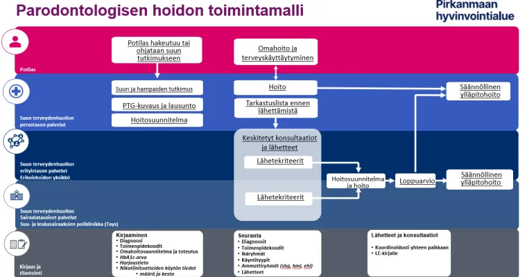 Parodontologisen hoidon toimintamalli Pirkanmaan hyvinvointialueella