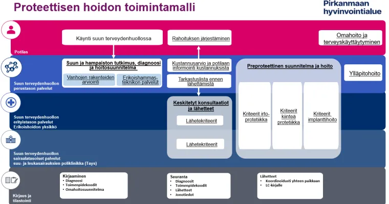 Proteettisen hoidon toimintamalli Pirkanmaan hyvinvointialueella
