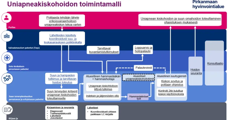 Uniapneakiskohoidon toimintamalli Pirkanmaan hyvinvointialueella