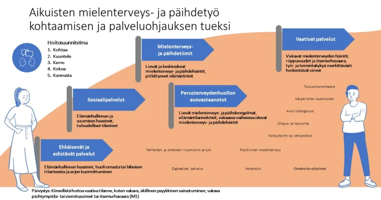 Sote-aseman avovastaanottotoiminnan mielenterveys- ja päihdetyön toimintaperiaatteet