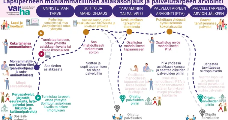 Asiakas- ja palveluohjaus Soihtu (Neuvonnan, ohjauksen ja palvelutarpeen arvioinnin yksikkö) 