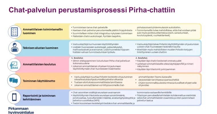 Uuden chat-palvelun aloittaminen Pirkanmaan hyvinvointialueella