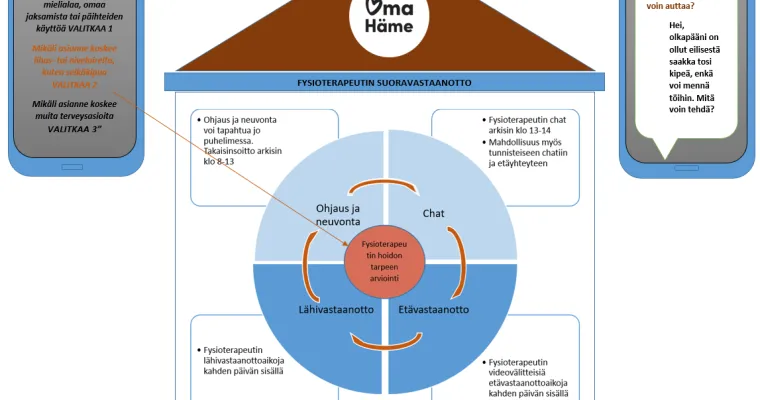 Fysioterapeutin hoidontarpeenarviointi ja  monikanavainen fysioterapeutin suoravastaanotto