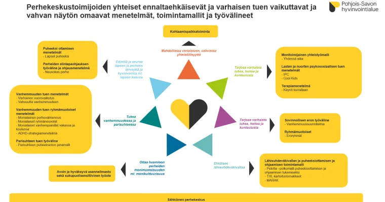 POSOTE20: Ennaltaehkäisyn ja varhaisen tuen toimintamallit perhekeskuksessa ja niiden käyttöön otto