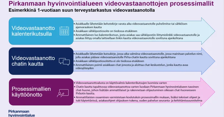 Pirkanmaan hyvinvointialueen videovastaanottojen prosessimallit