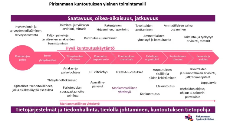 Pirkanmaan kuntoutuksen yleinen toimintamalli