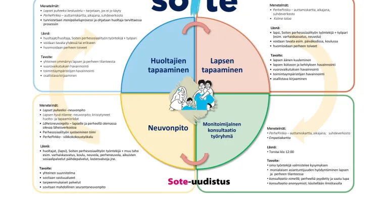 Monialainen palvelutarpeen arviointi Soiten Lapsiperheiden palveluissa