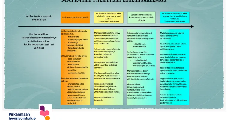 Moniammatillinen toimintakyvyn edistäminen kotikuntoutuksessa (MATE) 