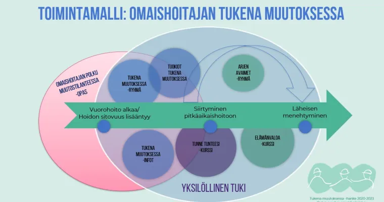 Omaishoitajan tukena muutoksessa