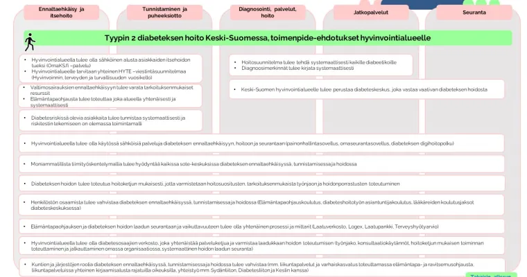 Diabeteksen hoito- ja palveluketjun kehittäminen Keski-Suomessa