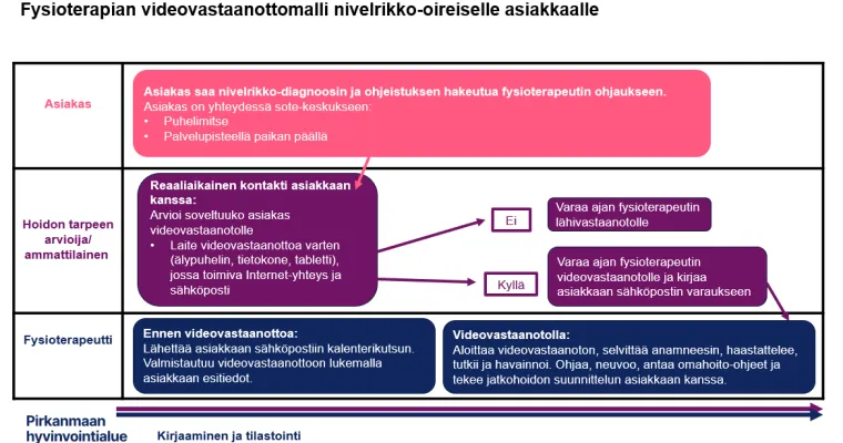 Pirhan avokuntoutuksen videovastaanottomalli