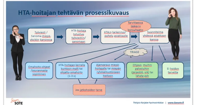HTA-hoitaja ( hoidon tarpeen arviointi hoitaja)-etäpsykiatri - toimintamalli 