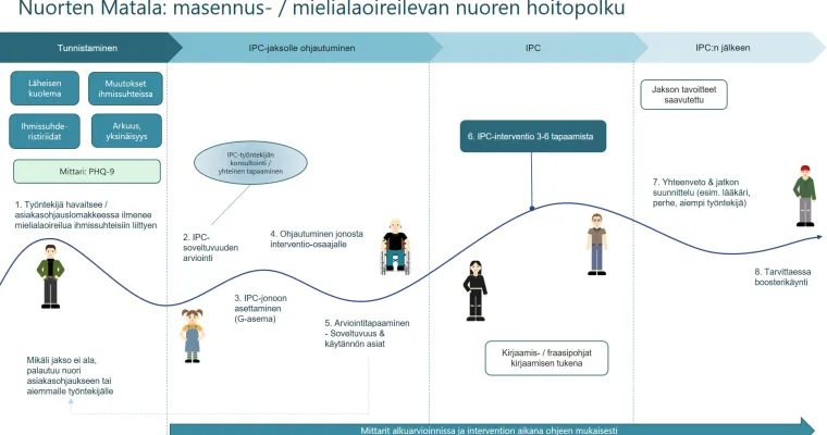 IPC- ja Cool Kids-interventioihin ohjautumisen polku Nuorten Matalassa 