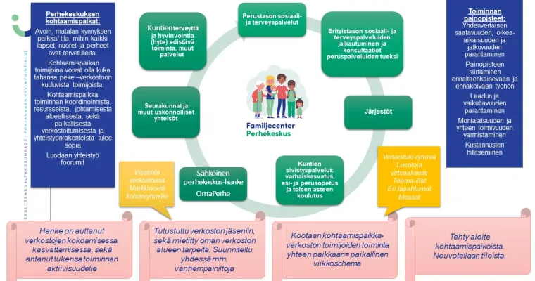 Pohjanmaan perhekeskushankkeen kohtaamispaikkapilotointi