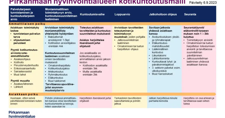 Pirkanmaan hyvinvointialueen kotikuntoutusmalli