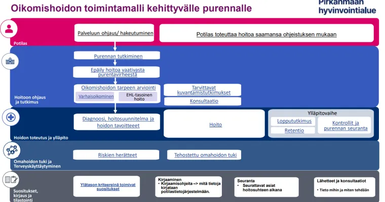 Oikomishoidon toimintamalli Pirkanmaan hyvinvointialueella