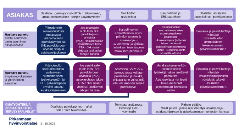 Päihde- ja mielenterveysasiakkaan asumisenpalvelujen toimintamalli