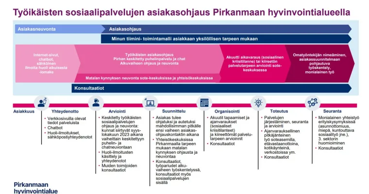 Työikäisten sosiaalipalvelujen asiakasohjaus Pirkanmaan hyvinvointialueella