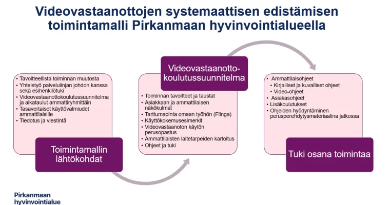 Videovastaanottojen systemaattisen edistämisen toimintamalli Pirkanmaan hyvinvointialueella