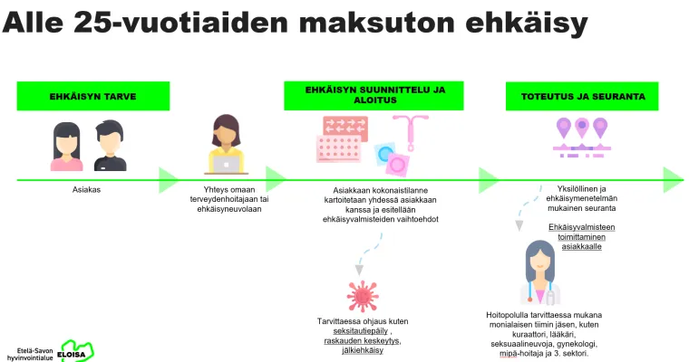 Maksuton ehkäisy alle 25-vuotiaille