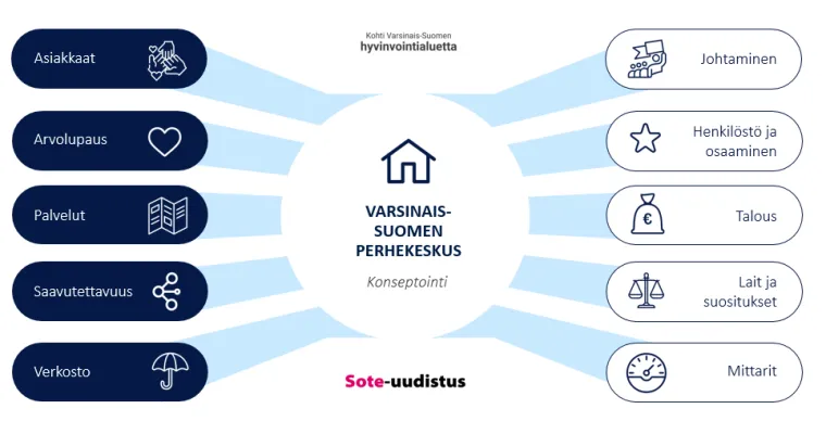 Perhekeskuskonseptointi