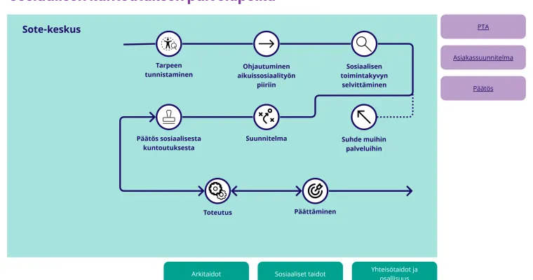 Sosiaalisen kuntoutuksen palvelupolku 