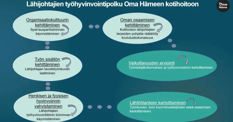 Kotihoidon lähijohtajien työhyvinvointipolku