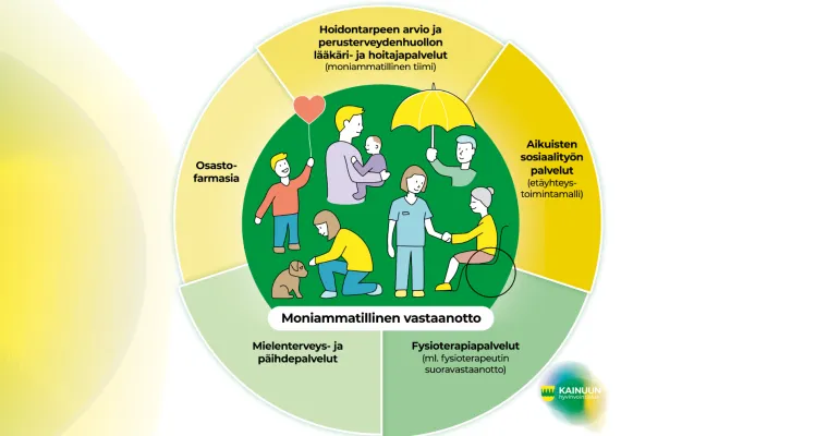 Moniammatillisen vastaanottotoiminnan yhteensovitetut toimintamallit