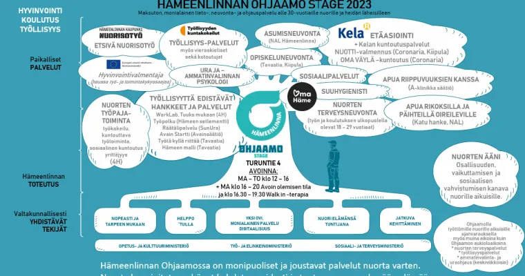 Ohjaamon ja päivystyksen yhteistyö päivystyksen monikävijänuorten saavuttamiseksi