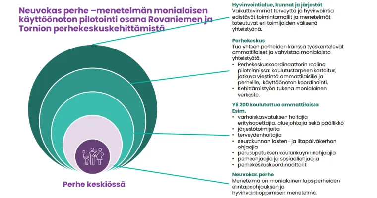 Neuvokas perhe -menetelmän monialaisen käytön pilotointi osana Lapin perhekeskuskehittämistä