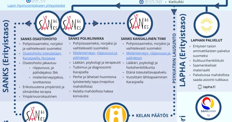 Saamenkielisen työikäisen asiakkaan ohjaus Lapin hyvinvointialueen mielenterveys-, riippuvuus- ja päihdepalveluissa 12/2023