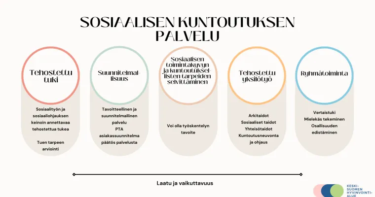 Sosiaalisen kuntoutuksen palvelun kehittäminen Keski-Suomen hyvinvointialueen aikuisten sosiaalipalveluissa