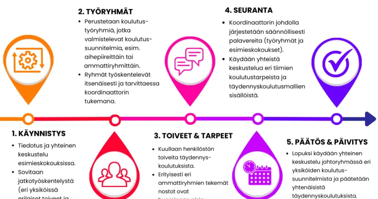 Täydennyskoulutusmallit lastensuojelussa ja perhesosiaalityössä