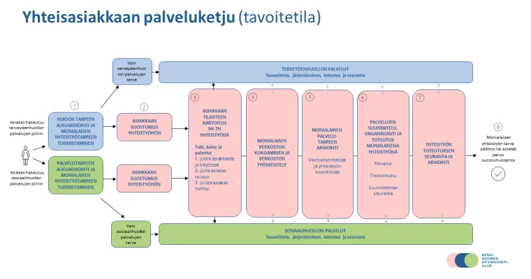 Yhteisasiakkaan palveluketju