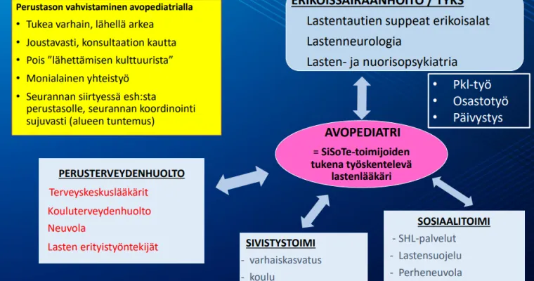 Monialaisen konsultaatio- ja arviointitiimimallin sekä avopediatrimallin kehittäminen