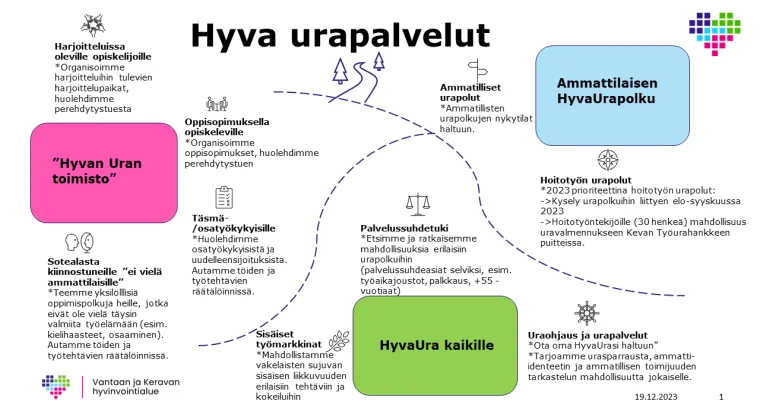 Vetoa ja pitoa Hyva Urapalvelut-mallista