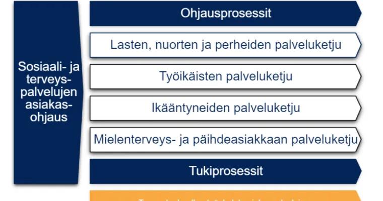Palveluketjujen ja erikoissairaanhoidon yhdyspintojen kehittäminen Keusotessa