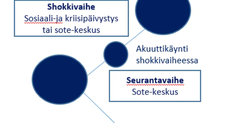 Kriisityö sote-keskuksessa Pohjois-Pohjanmaan hyvinvointialueella