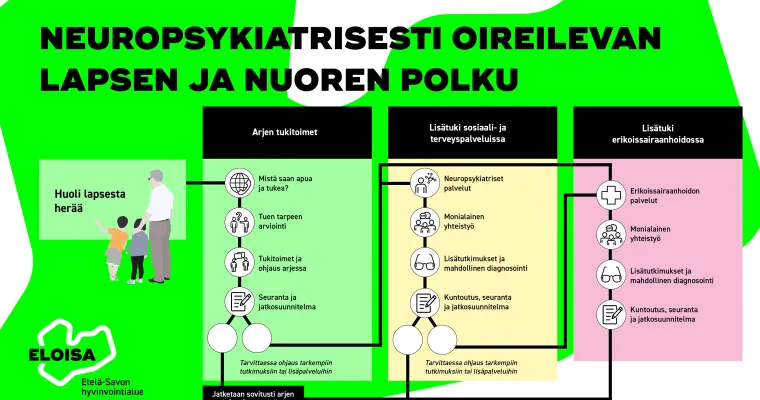 Neurokirjon lasten ja nuorten palvelupolkujen yhtenäistäminen Etelä-Savon hyvinvointialueella
