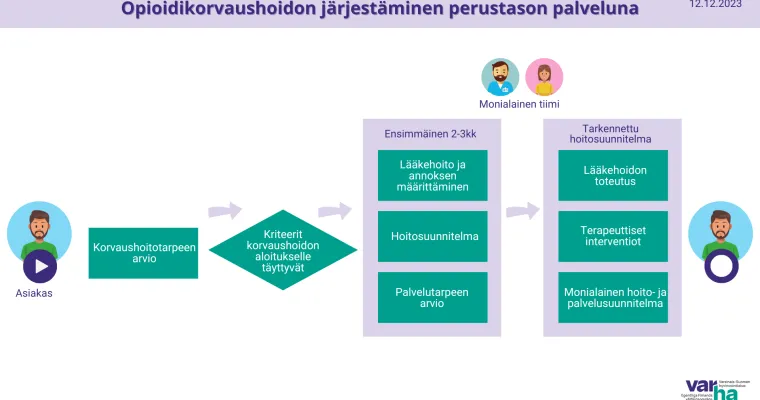 Opioidikorvaushoidon järjestäminen perustason palveluna