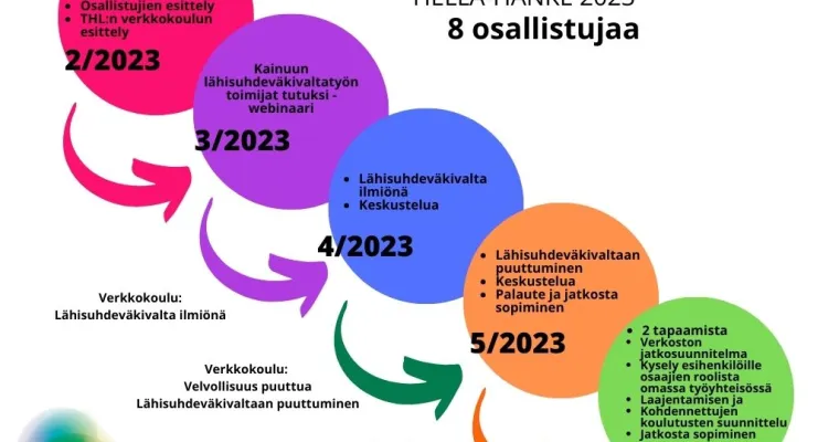 Kainuun lähisuhdeväkivaltatyön osaajaverkosto