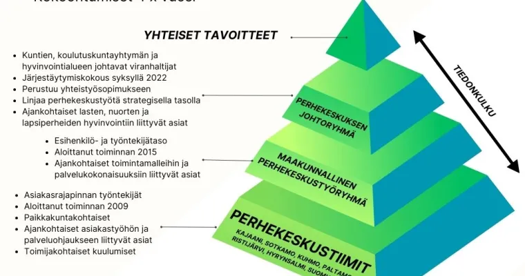 Kainuun perhekeskustyöryhmärakenne