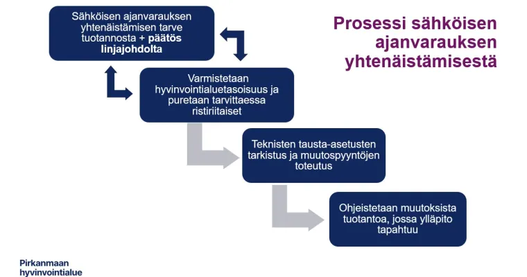 Sähköisen ajanvarauksen yhtenäistämisen prosessimalli Pirkanmaan hyvinvointialueella
