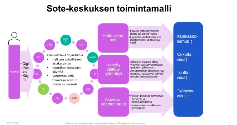 Tiimimalli Satakunnan hyvinvointialueen sote-keskuksissa