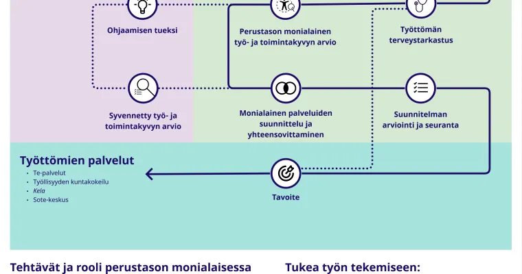 Työttömien työ- ja toimintakyvyn arvioinnin hoito- ja palveluketju sote-keskuksessa Lapin hyvinvointialueella 