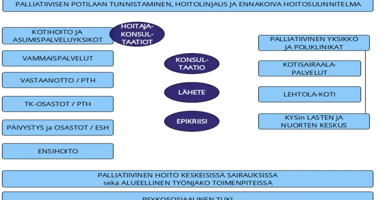 Palliatiivisen hoidon palveluketju Pohjois-Savon hyvinvointialue